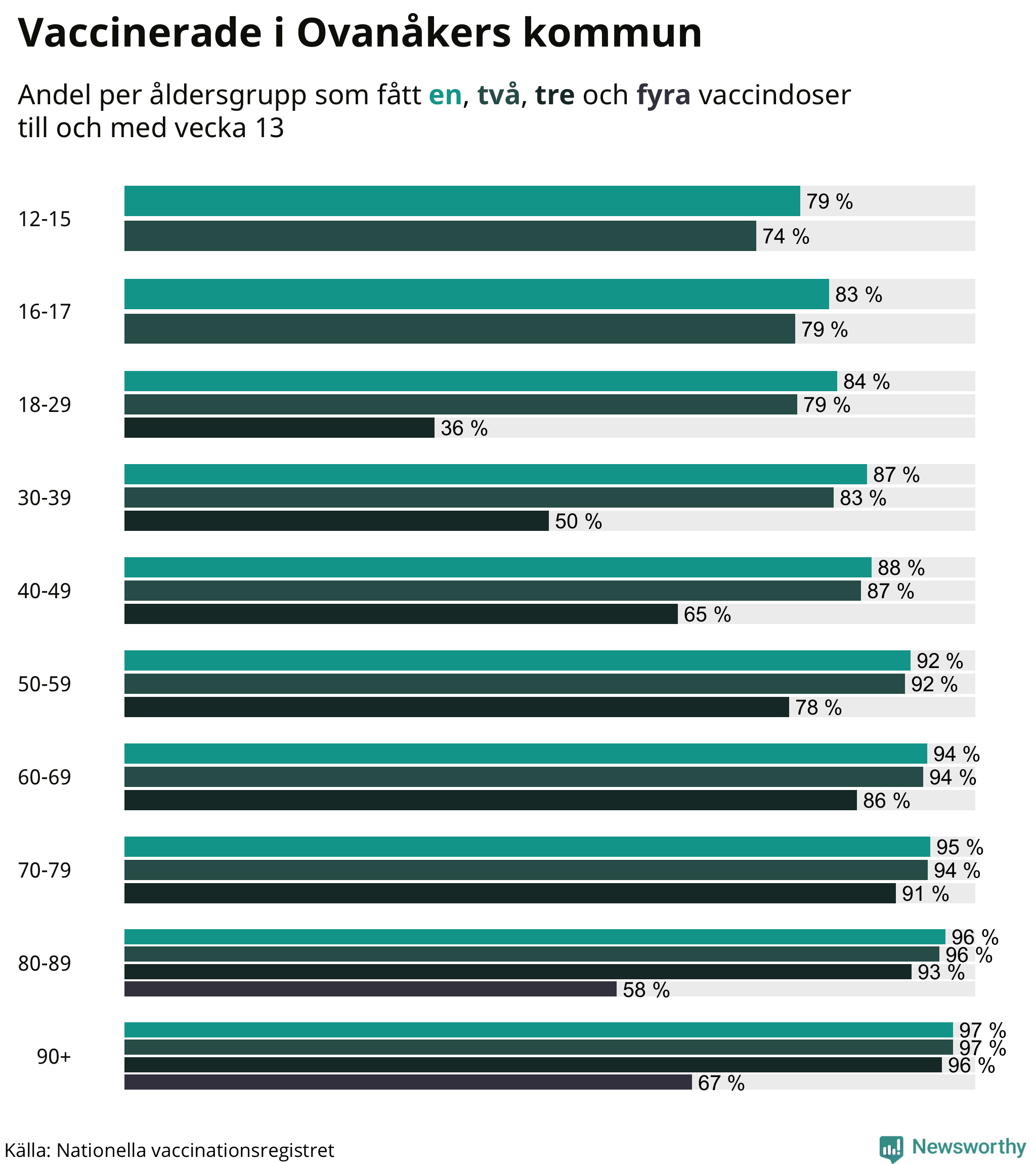 Graf över vaccinerade per åldersgrupp